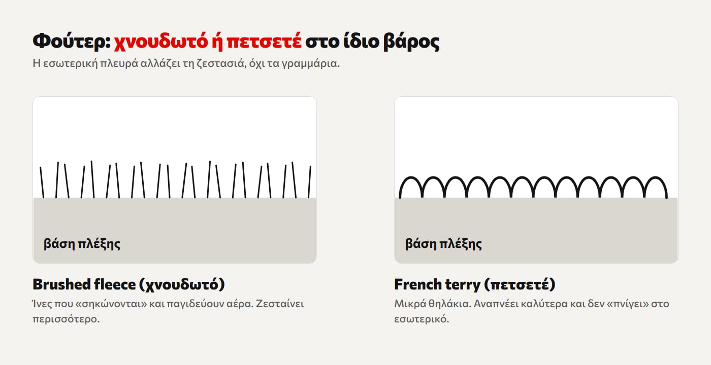 Σχηματική τομή: brushed fleece με όρθιες ίνες και french terry με μικρά θηλάκια
