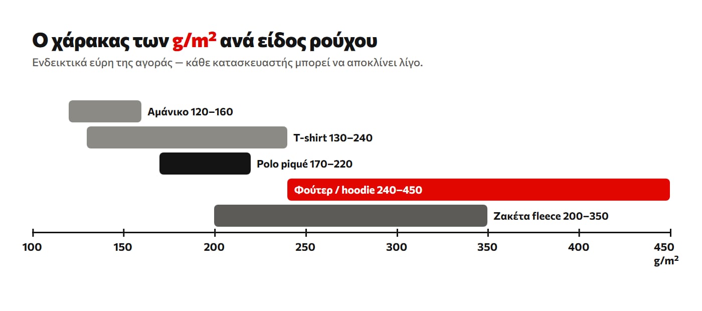 Γράφημα με τα ενδεικτικά εύρη g/m² ανά είδος ρούχου: αμάνικο, T-shirt, polo, φούτερ και fleece